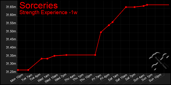 Last 7 Days Graph of Sorceries