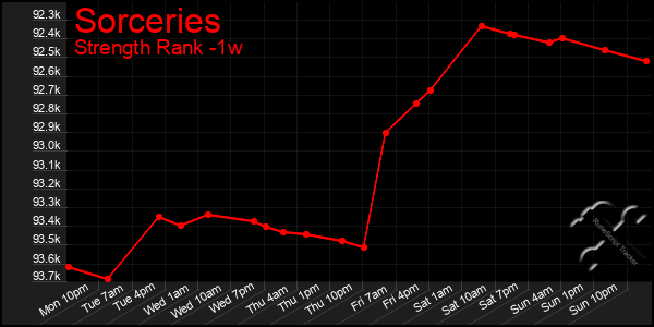 Last 7 Days Graph of Sorceries