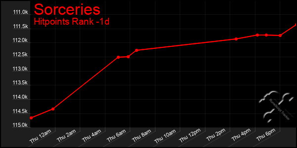 Last 24 Hours Graph of Sorceries