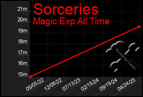 Total Graph of Sorceries