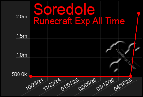 Total Graph of Soredole