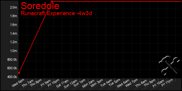 Last 31 Days Graph of Soredole