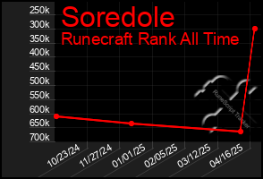 Total Graph of Soredole