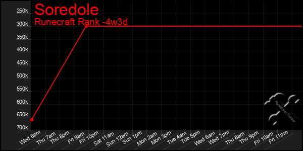 Last 31 Days Graph of Soredole