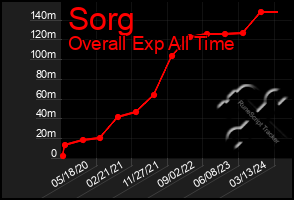 Total Graph of Sorg