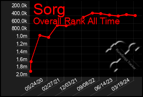 Total Graph of Sorg