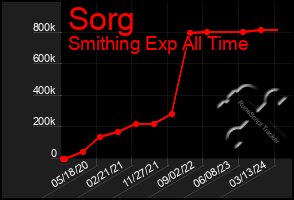 Total Graph of Sorg