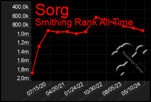 Total Graph of Sorg