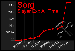 Total Graph of Sorg