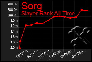 Total Graph of Sorg