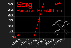 Total Graph of Sorg