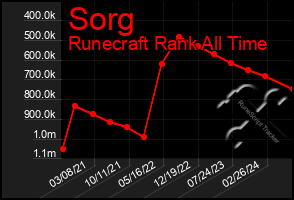 Total Graph of Sorg