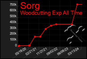 Total Graph of Sorg