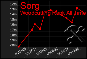 Total Graph of Sorg