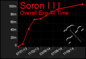 Total Graph of Soron I I I