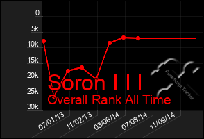 Total Graph of Soron I I I