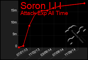 Total Graph of Soron I I I