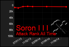 Total Graph of Soron I I I