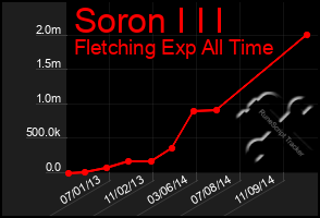 Total Graph of Soron I I I