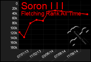 Total Graph of Soron I I I