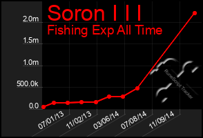 Total Graph of Soron I I I