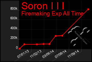 Total Graph of Soron I I I