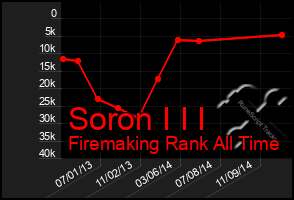 Total Graph of Soron I I I