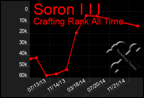 Total Graph of Soron I I I