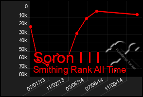 Total Graph of Soron I I I