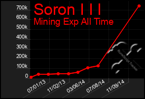 Total Graph of Soron I I I