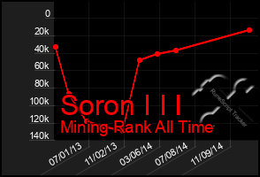 Total Graph of Soron I I I