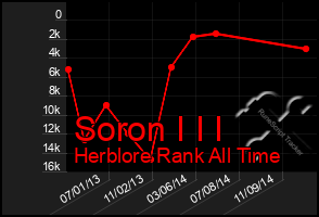 Total Graph of Soron I I I