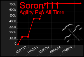 Total Graph of Soron I I I