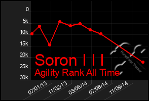 Total Graph of Soron I I I