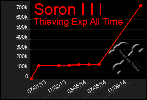 Total Graph of Soron I I I