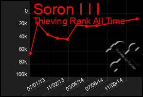 Total Graph of Soron I I I