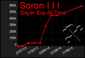 Total Graph of Soron I I I