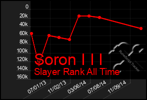 Total Graph of Soron I I I