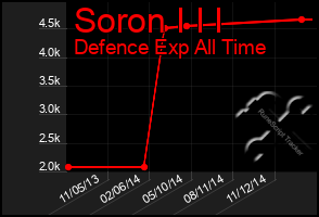 Total Graph of Soron I I I