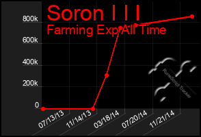 Total Graph of Soron I I I