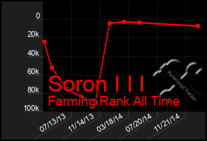 Total Graph of Soron I I I