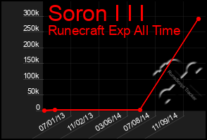 Total Graph of Soron I I I