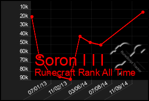 Total Graph of Soron I I I