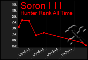 Total Graph of Soron I I I