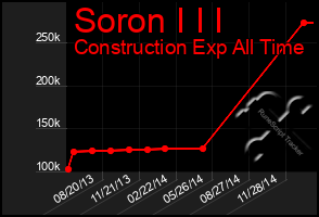 Total Graph of Soron I I I