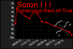 Total Graph of Soron I I I