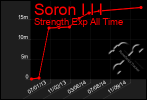 Total Graph of Soron I I I