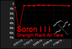 Total Graph of Soron I I I