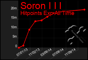 Total Graph of Soron I I I