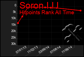 Total Graph of Soron I I I